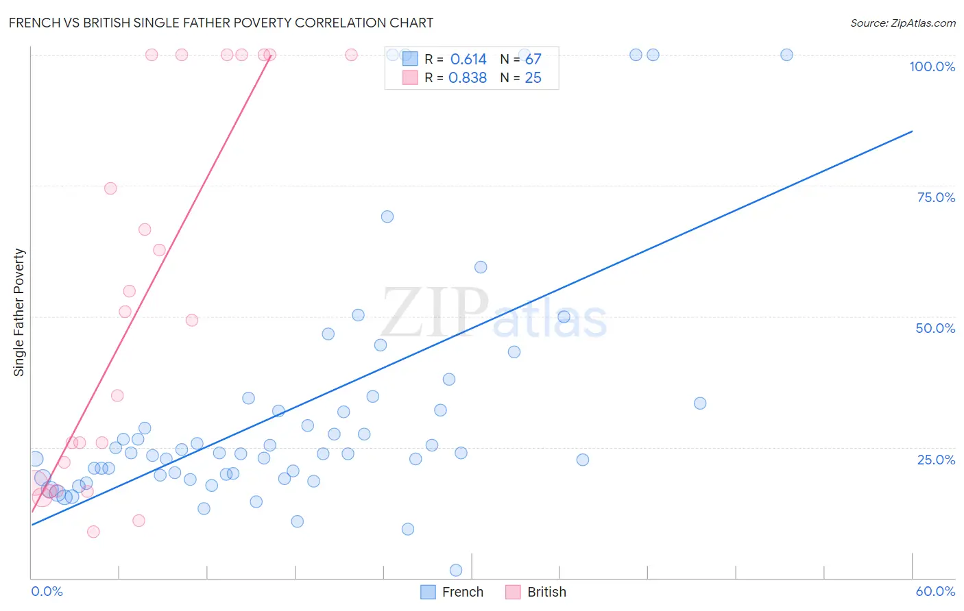 French vs British Single Father Poverty