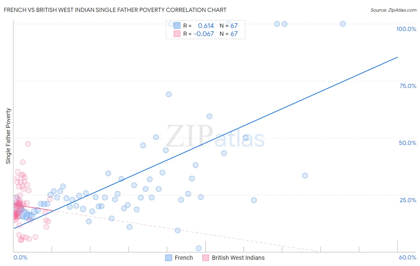 French vs British West Indian Single Father Poverty