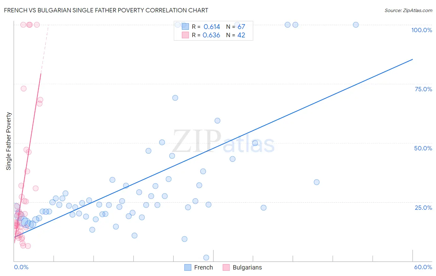 French vs Bulgarian Single Father Poverty