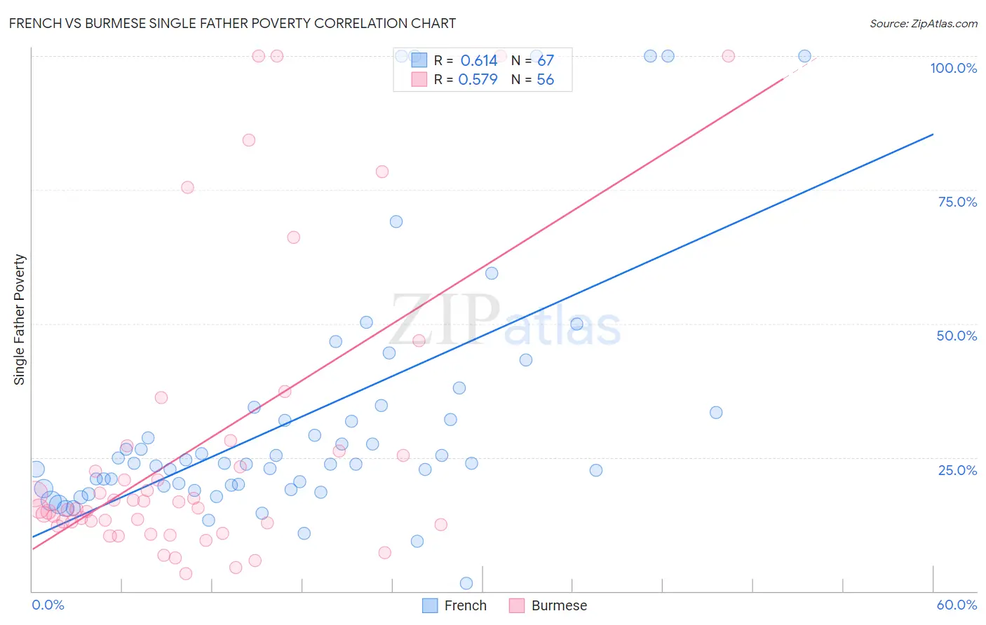 French vs Burmese Single Father Poverty