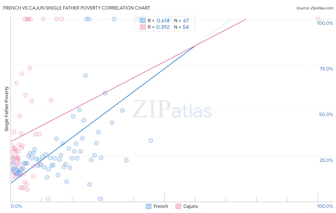 French vs Cajun Single Father Poverty