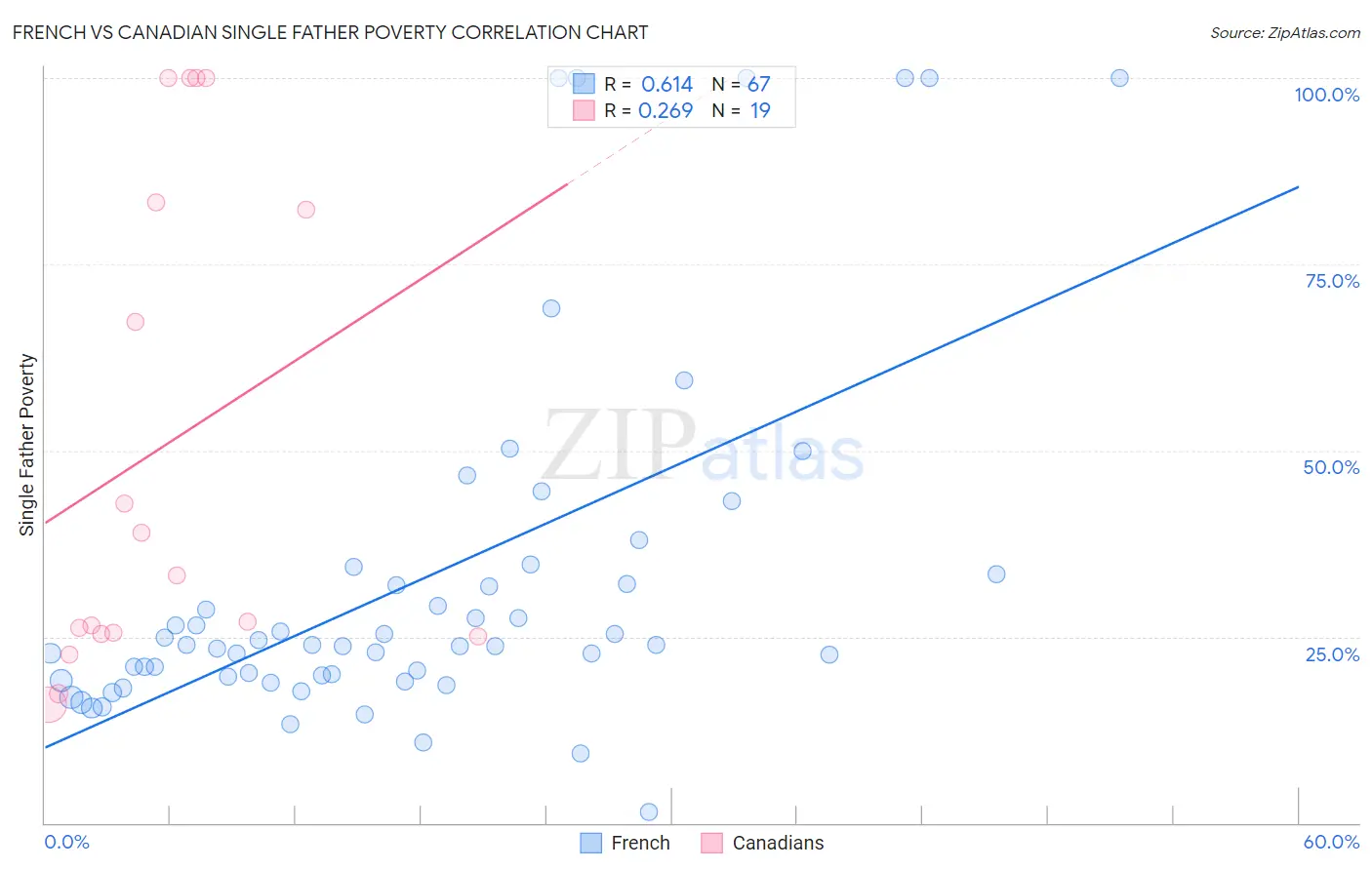 French vs Canadian Single Father Poverty