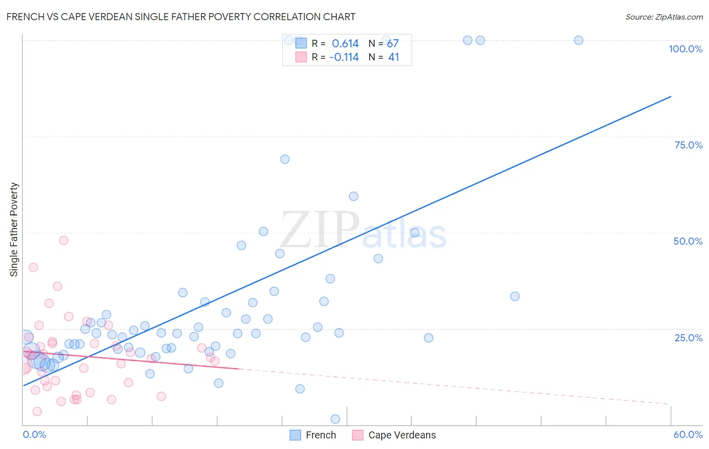 French vs Cape Verdean Single Father Poverty