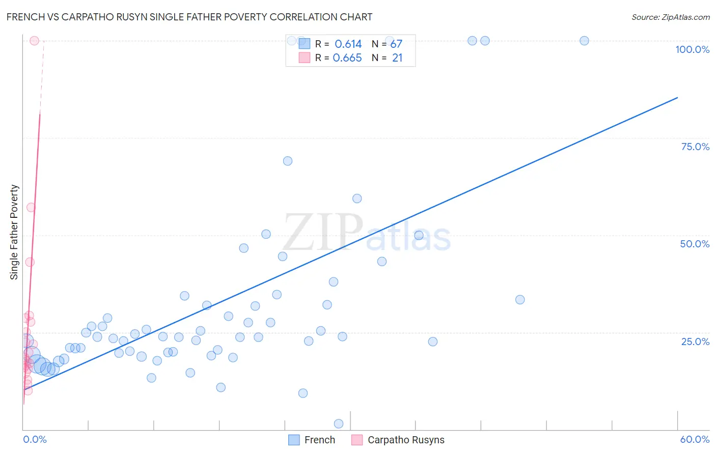 French vs Carpatho Rusyn Single Father Poverty