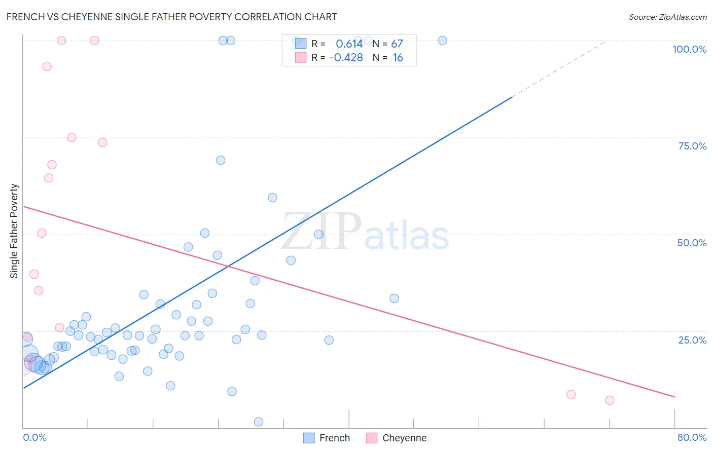 French vs Cheyenne Single Father Poverty