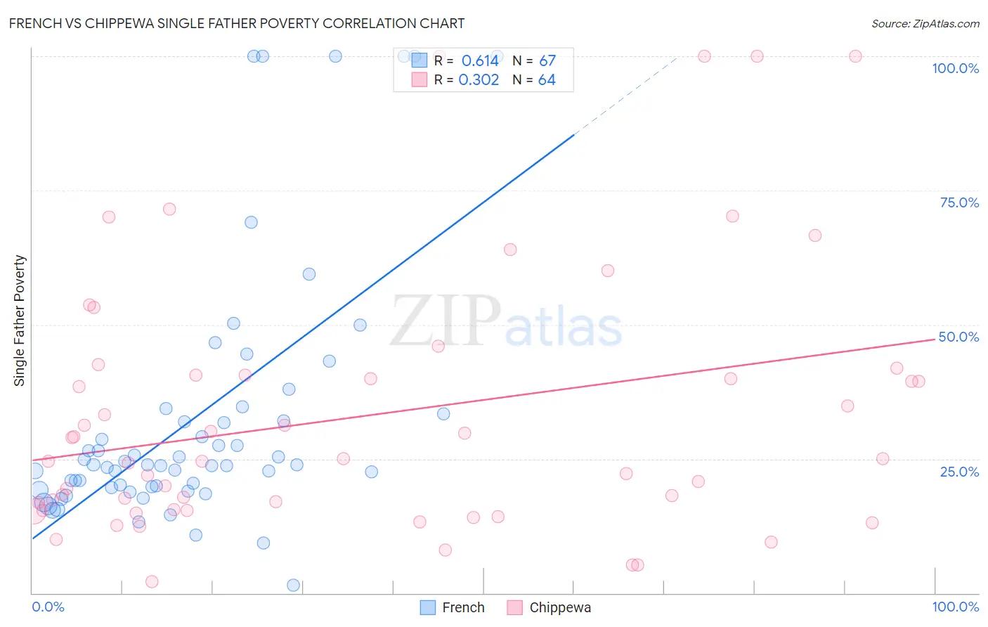 French vs Chippewa Single Father Poverty