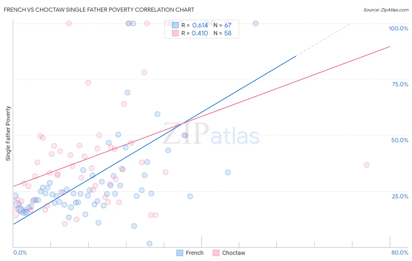 French vs Choctaw Single Father Poverty