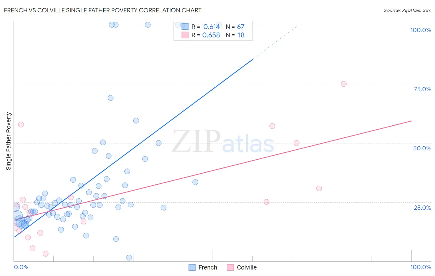 French vs Colville Single Father Poverty