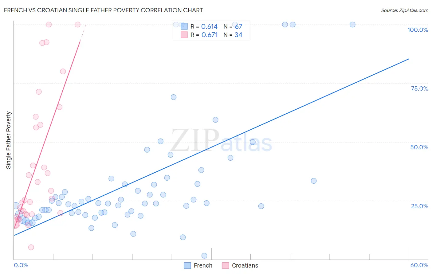French vs Croatian Single Father Poverty