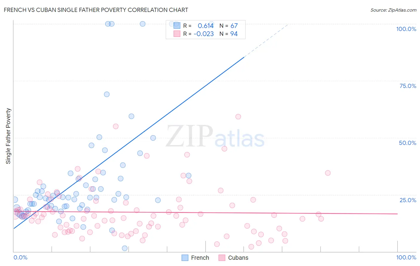 French vs Cuban Single Father Poverty