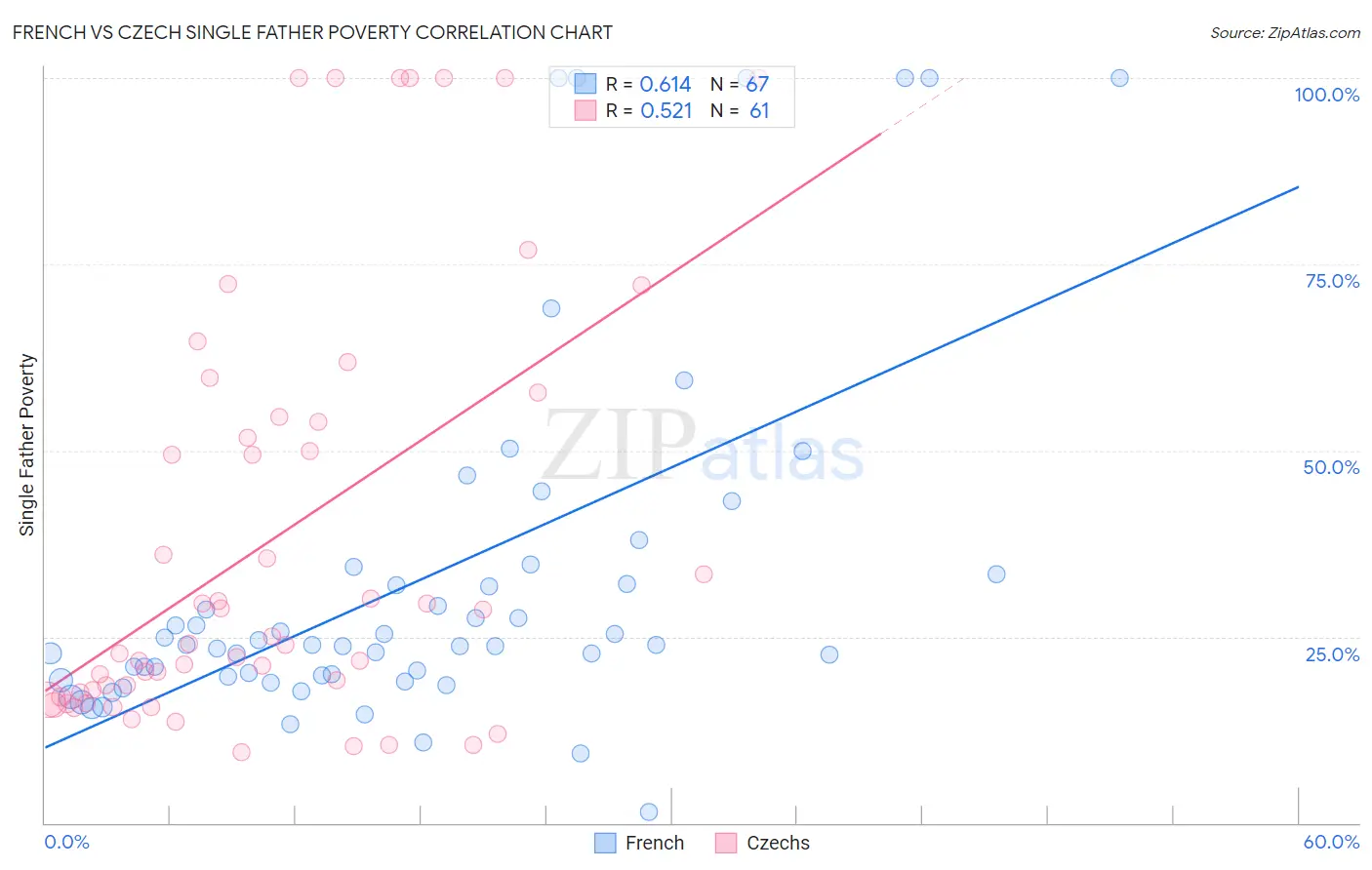 French vs Czech Single Father Poverty