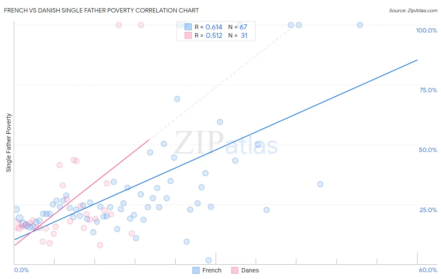French vs Danish Single Father Poverty