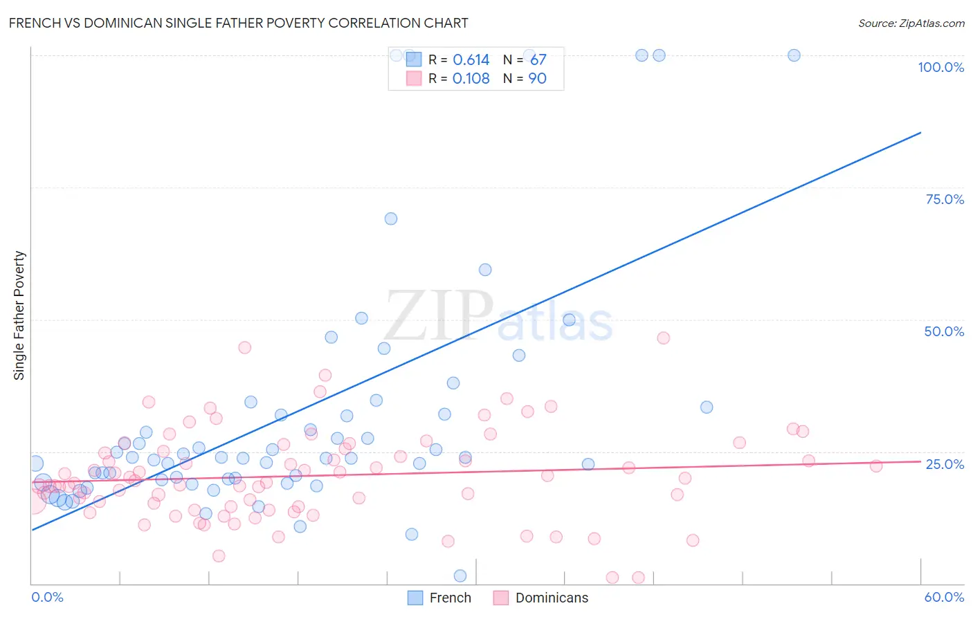 French vs Dominican Single Father Poverty