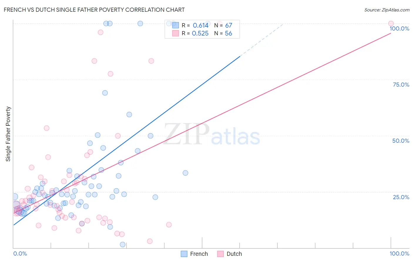 French vs Dutch Single Father Poverty