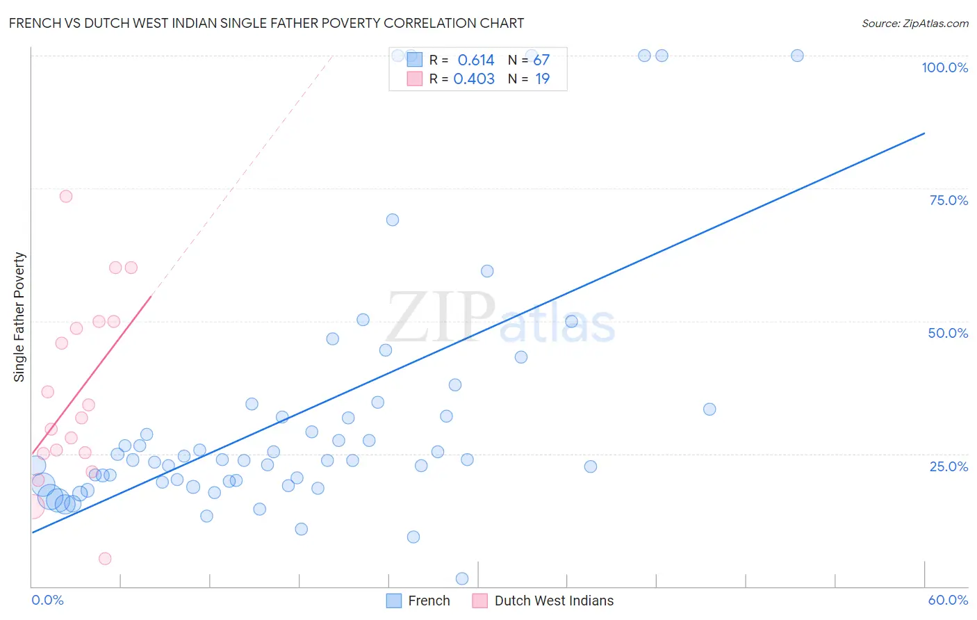 French vs Dutch West Indian Single Father Poverty