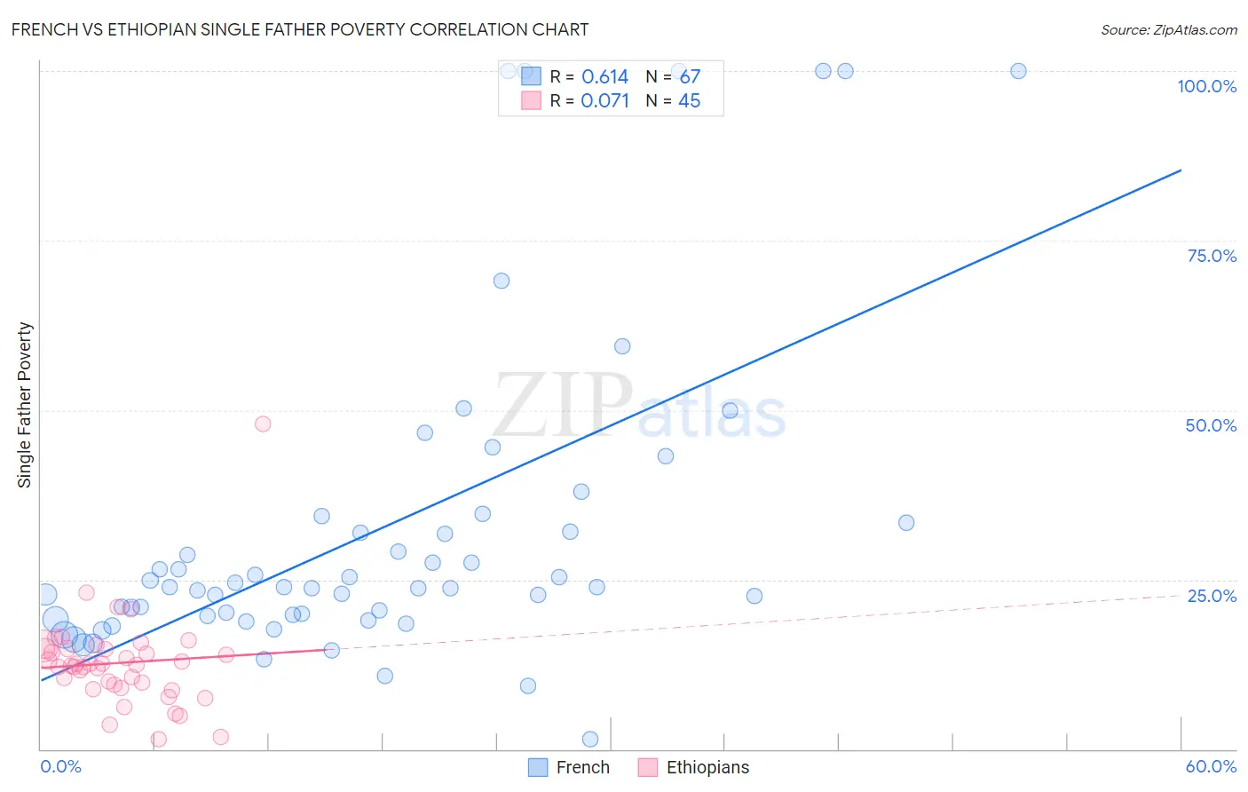 French vs Ethiopian Single Father Poverty
