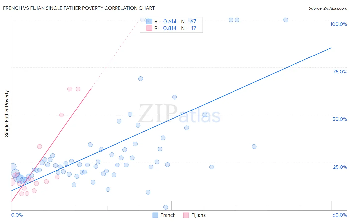 French vs Fijian Single Father Poverty