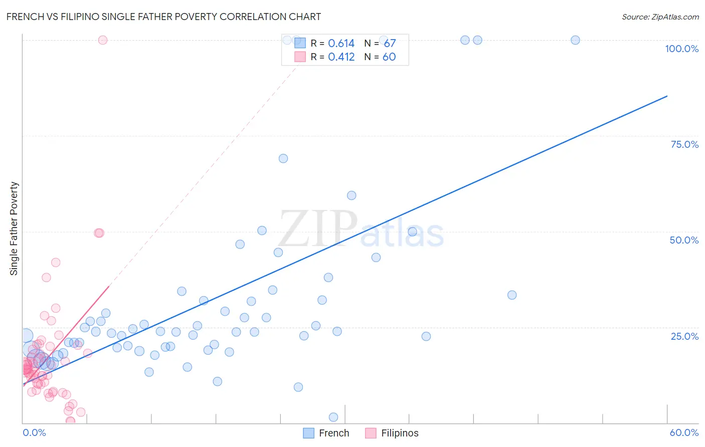 French vs Filipino Single Father Poverty