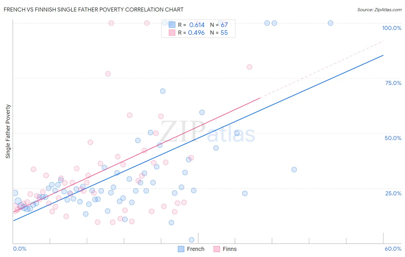 French vs Finnish Single Father Poverty