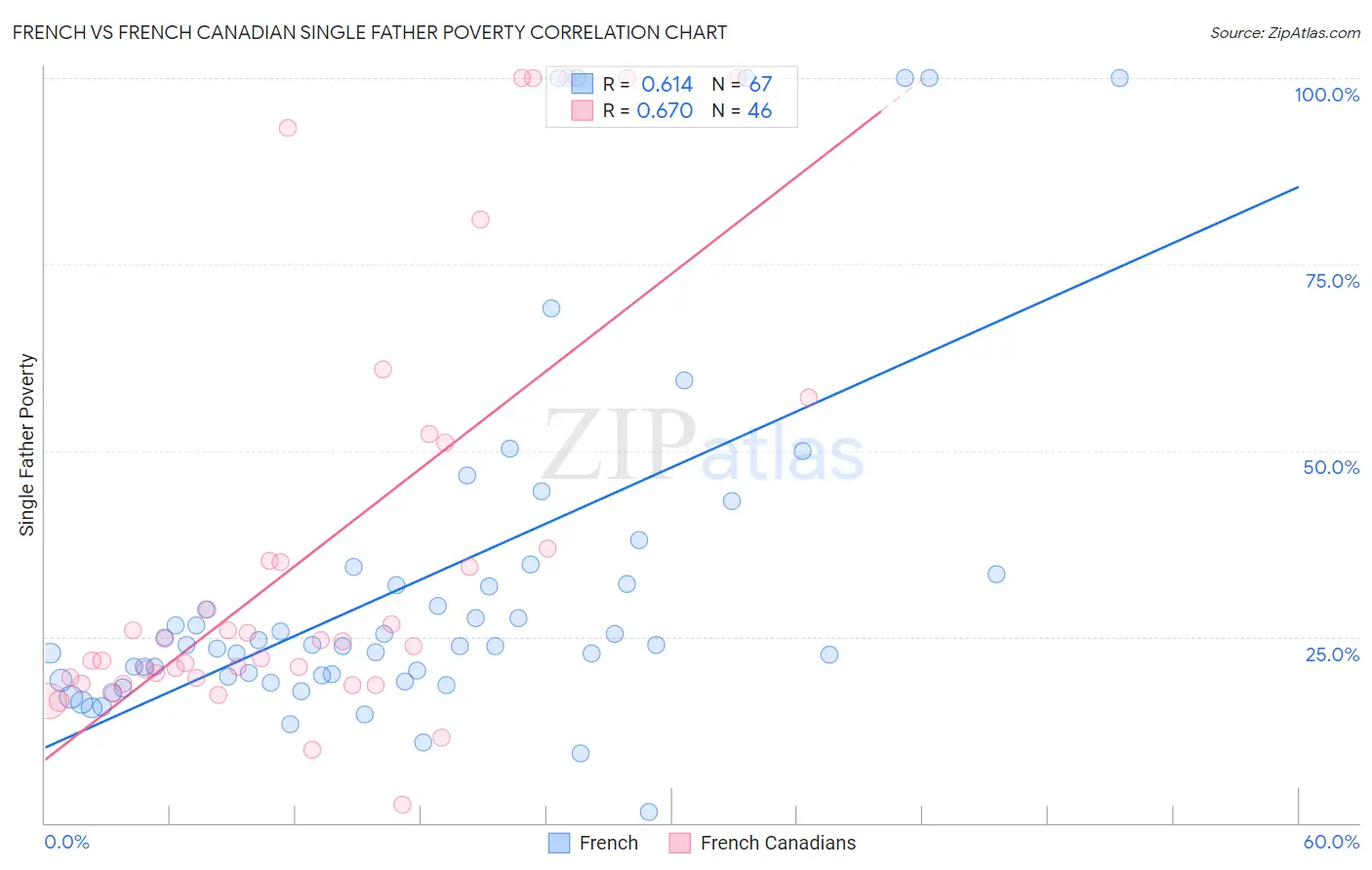 French vs French Canadian Single Father Poverty