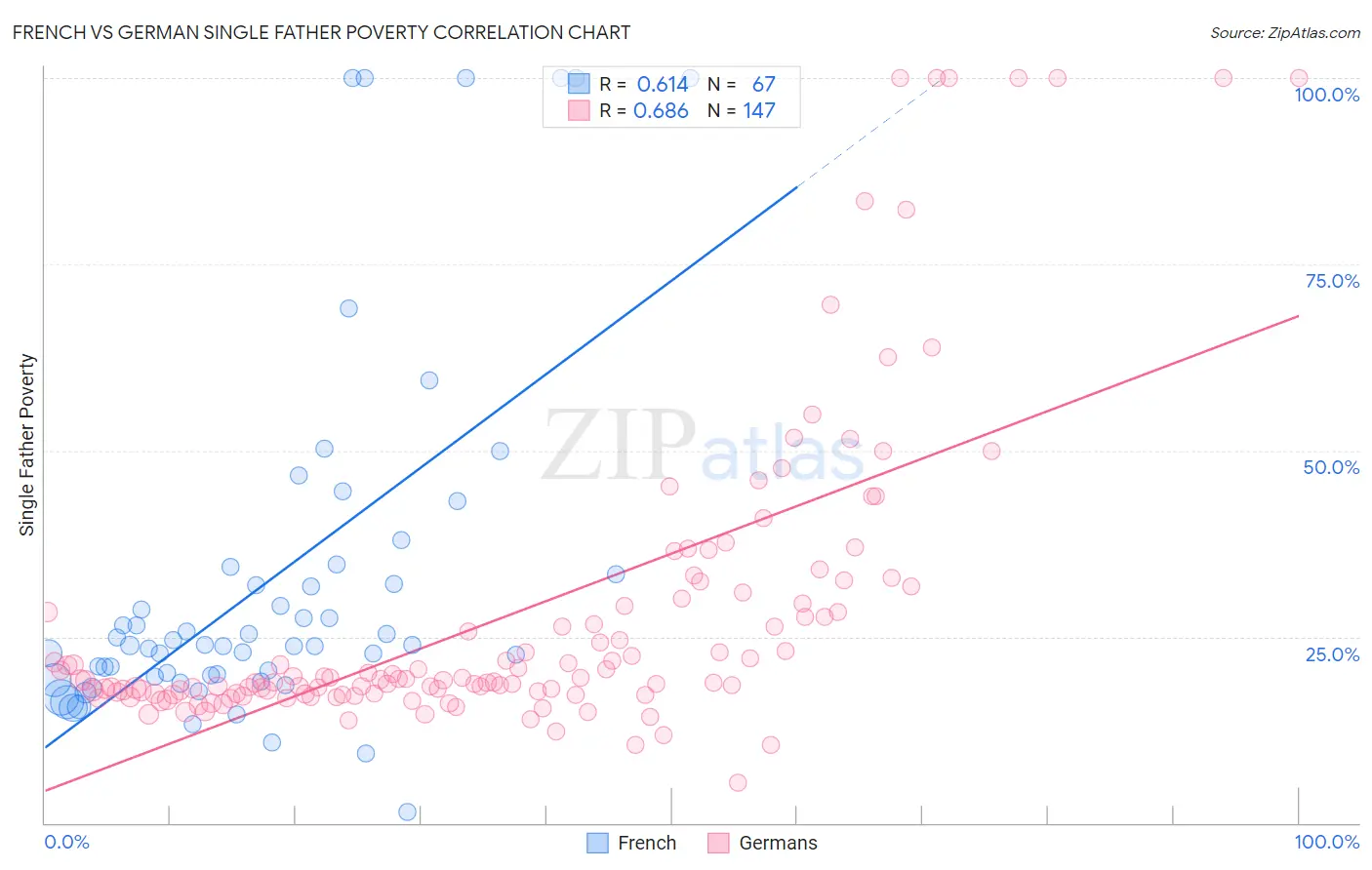 French vs German Single Father Poverty