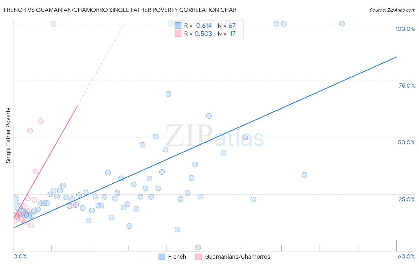 French vs Guamanian/Chamorro Single Father Poverty