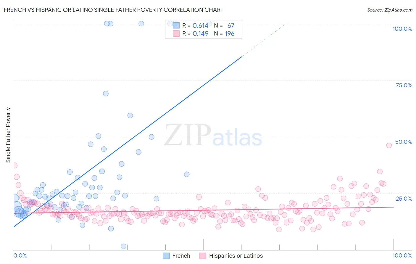 French vs Hispanic or Latino Single Father Poverty