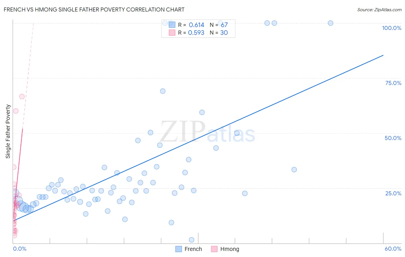 French vs Hmong Single Father Poverty