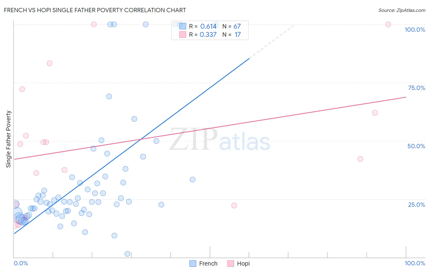 French vs Hopi Single Father Poverty