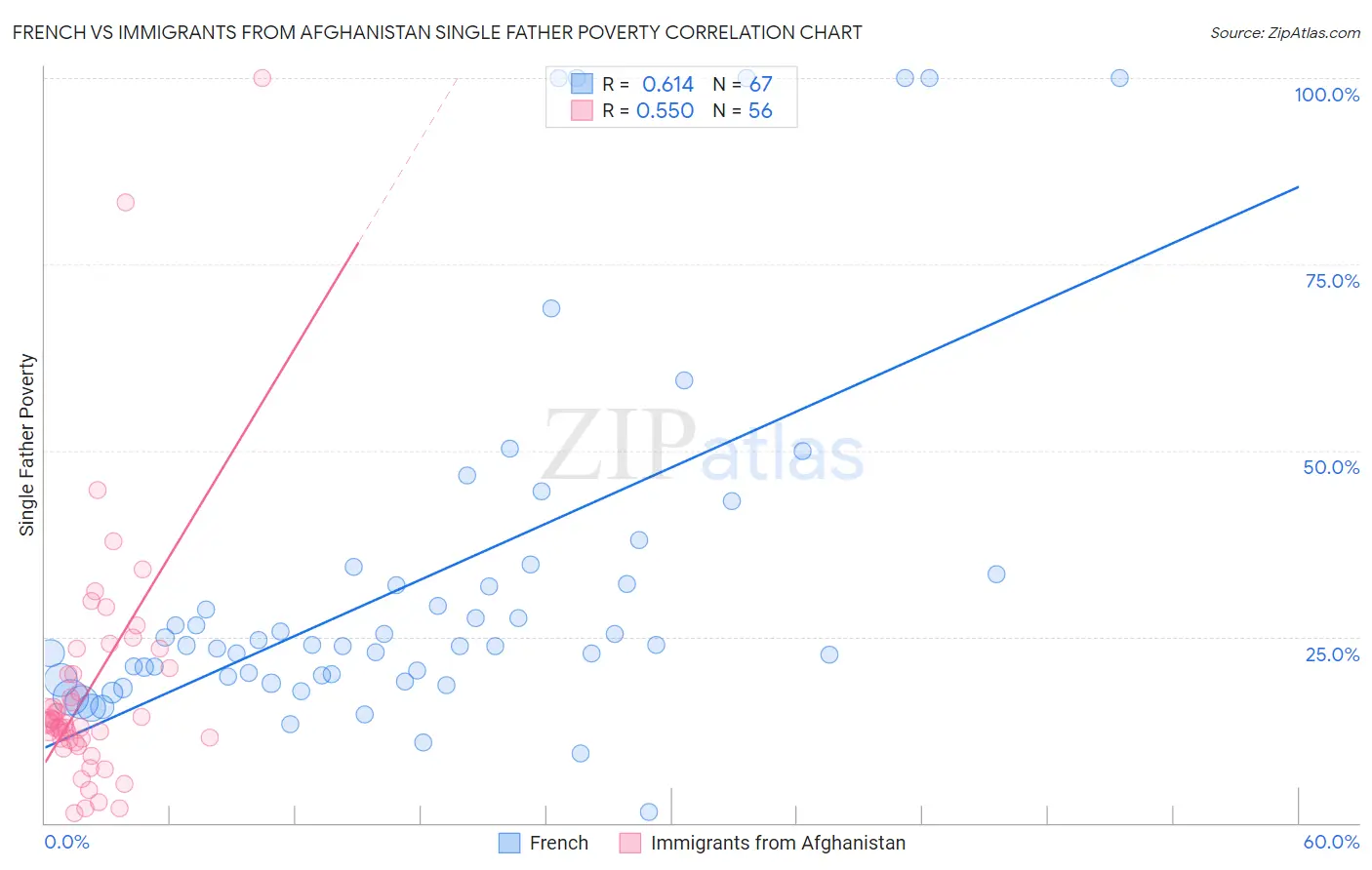 French vs Immigrants from Afghanistan Single Father Poverty