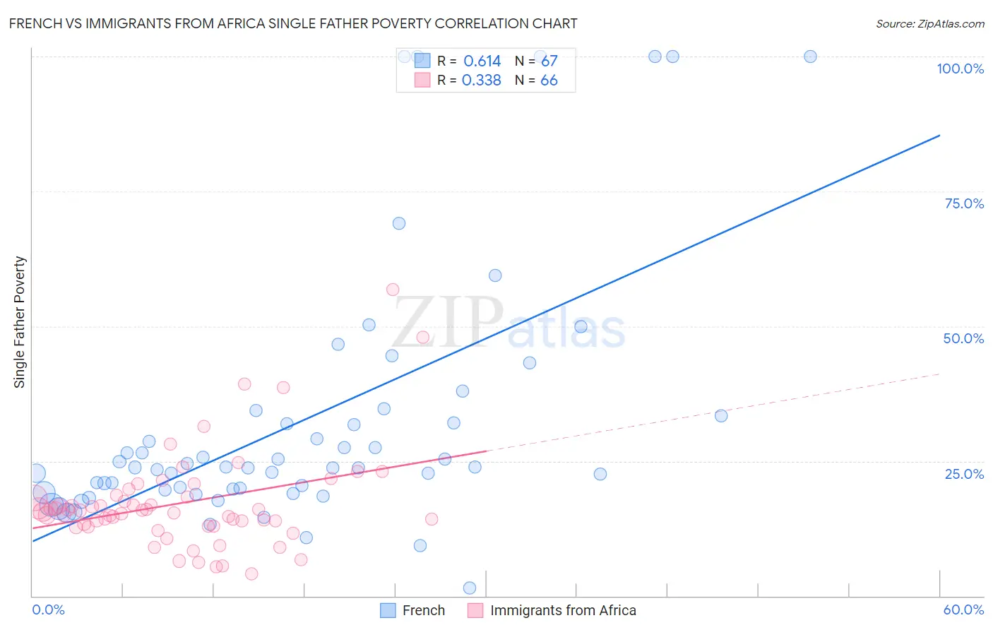 French vs Immigrants from Africa Single Father Poverty