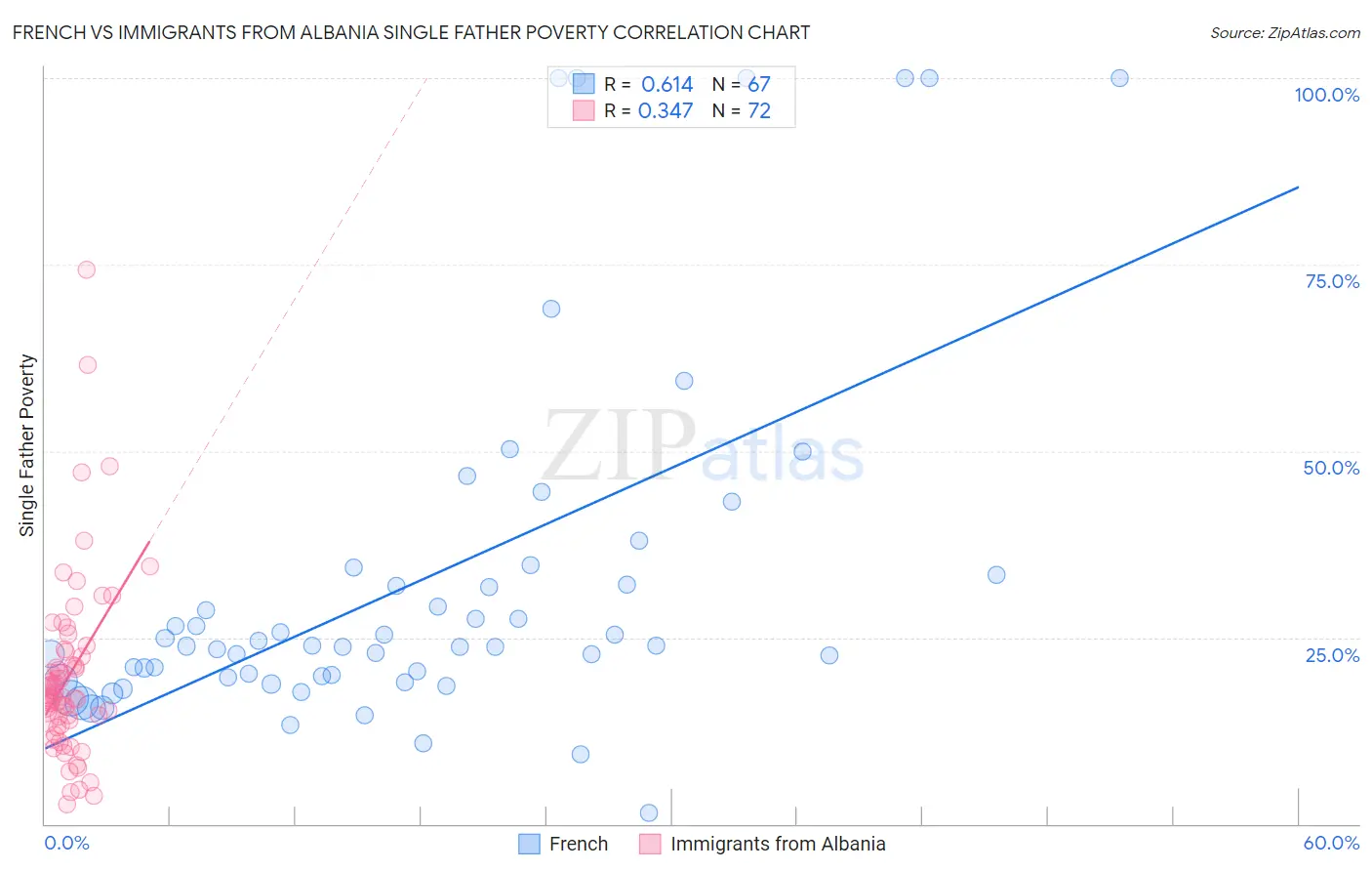 French vs Immigrants from Albania Single Father Poverty