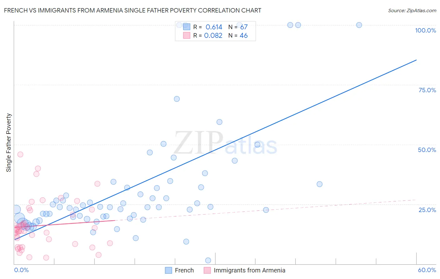 French vs Immigrants from Armenia Single Father Poverty