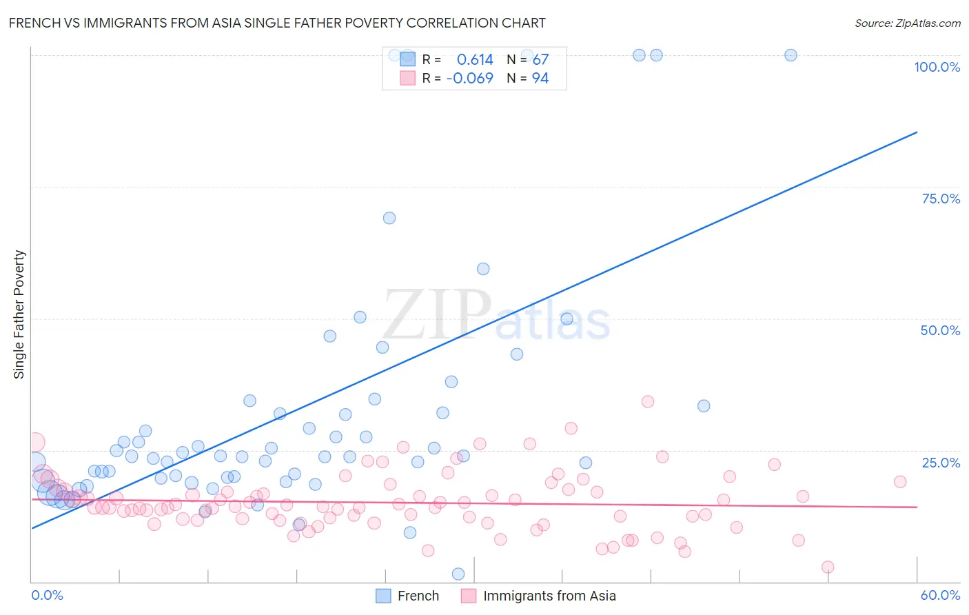 French vs Immigrants from Asia Single Father Poverty