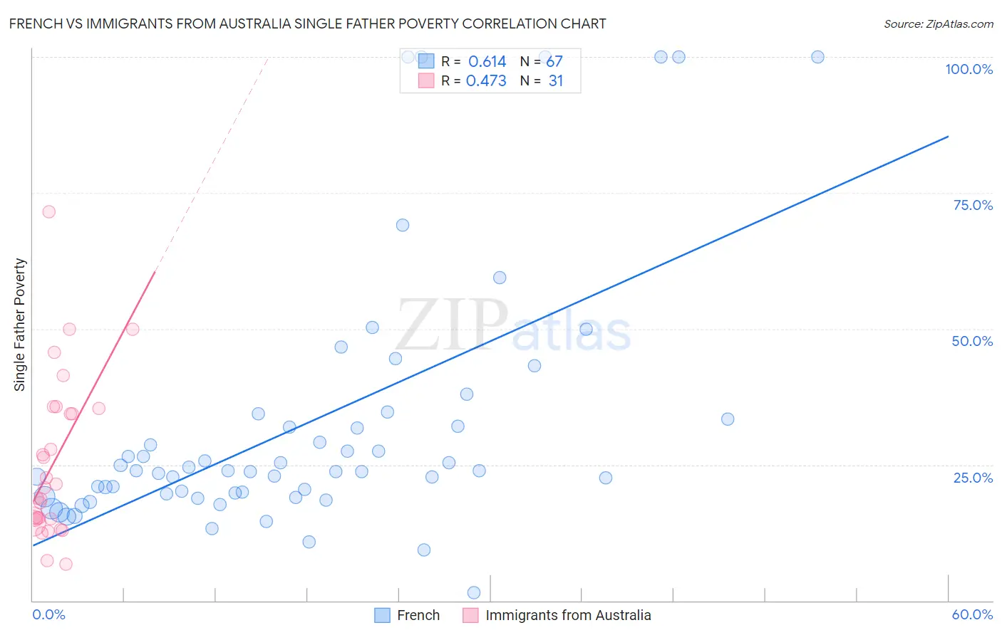 French vs Immigrants from Australia Single Father Poverty