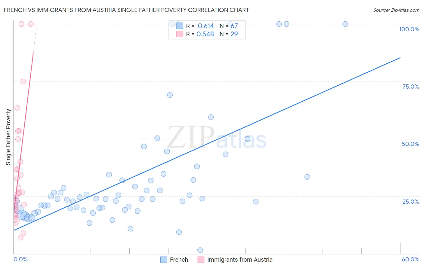 French vs Immigrants from Austria Single Father Poverty