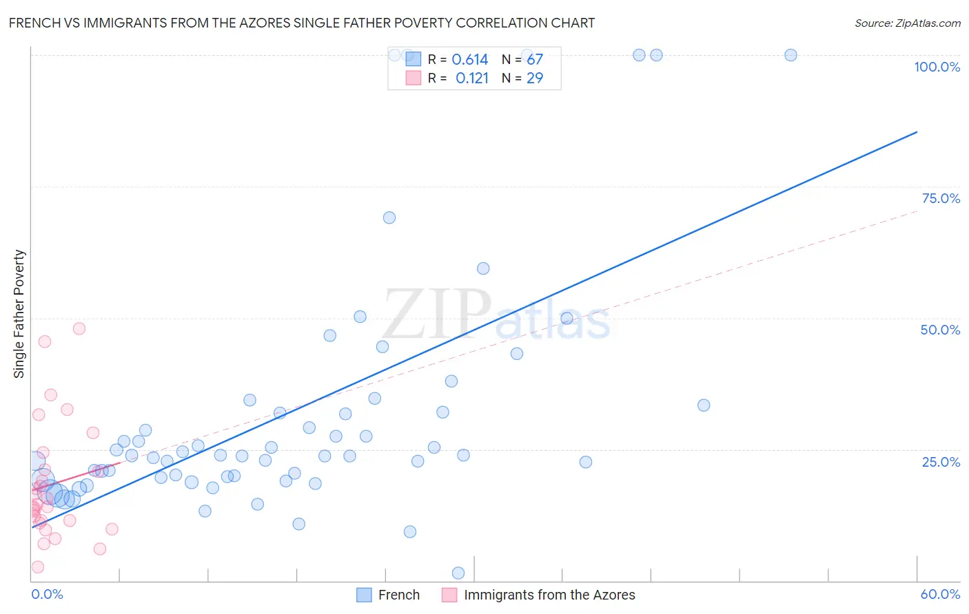 French vs Immigrants from the Azores Single Father Poverty