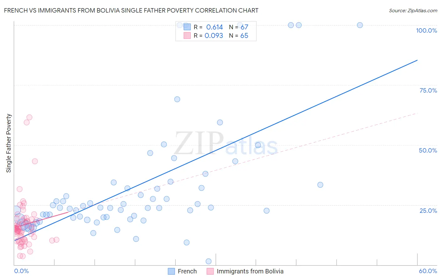French vs Immigrants from Bolivia Single Father Poverty