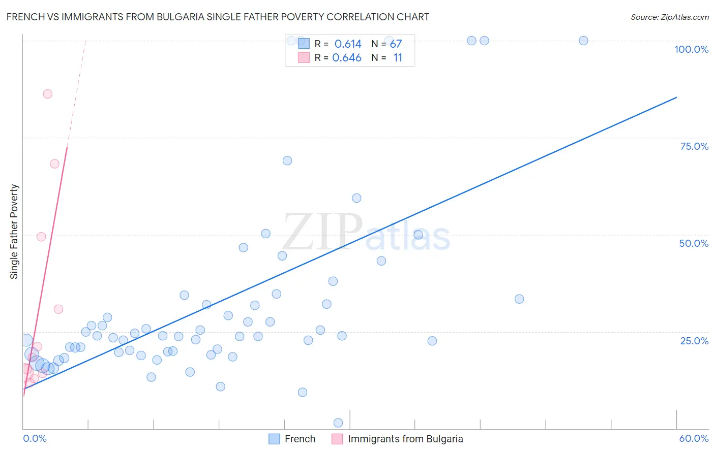 French vs Immigrants from Bulgaria Single Father Poverty