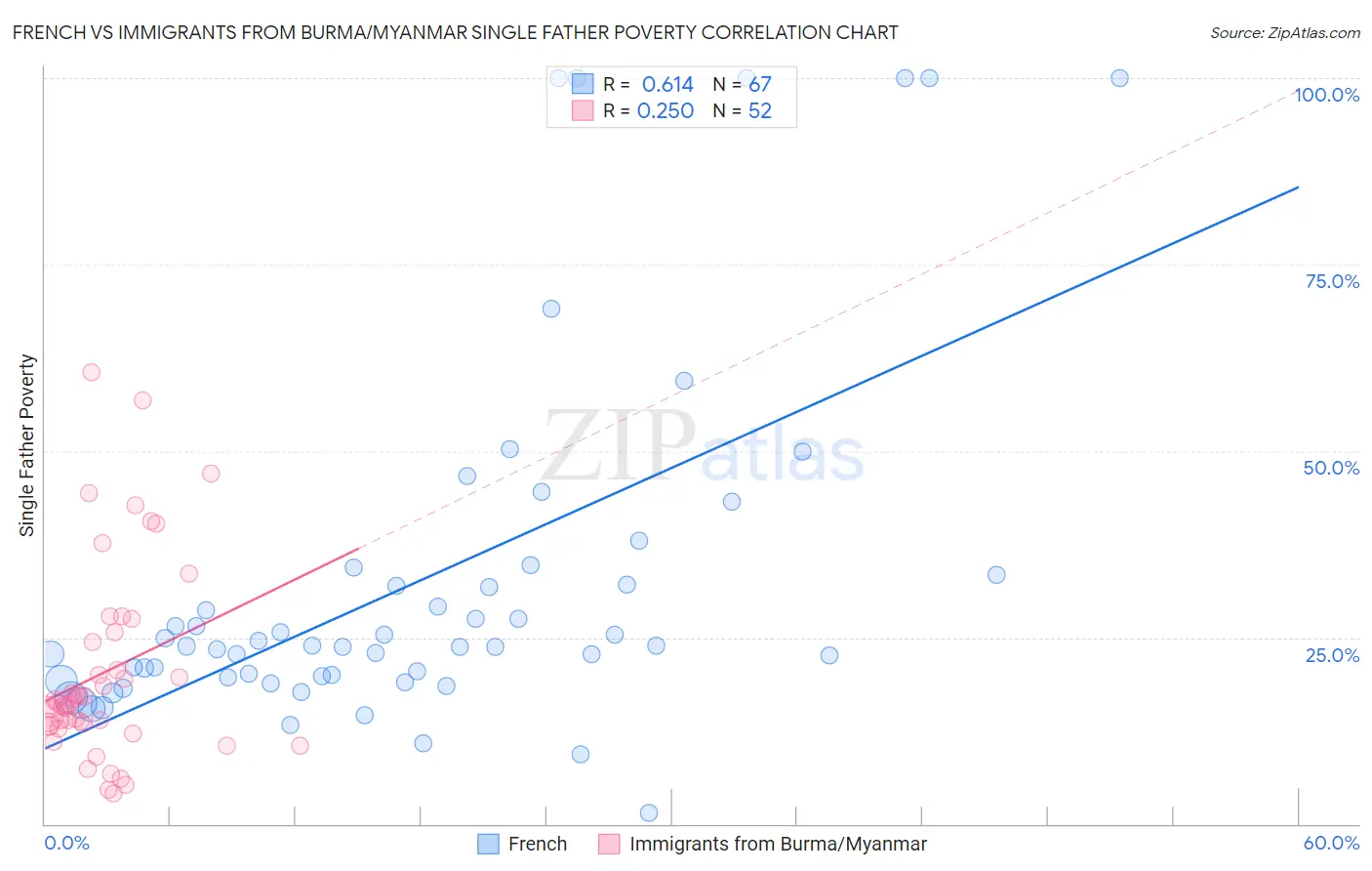 French vs Immigrants from Burma/Myanmar Single Father Poverty