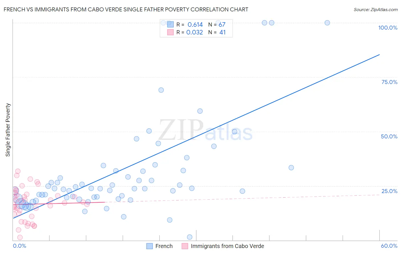 French vs Immigrants from Cabo Verde Single Father Poverty
