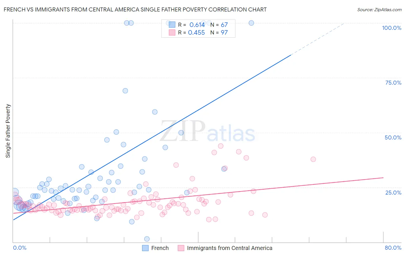 French vs Immigrants from Central America Single Father Poverty