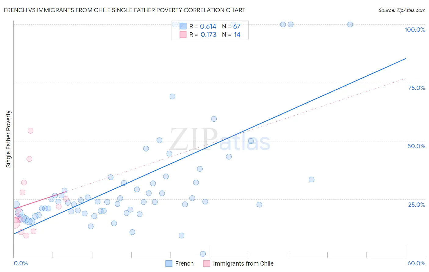 French vs Immigrants from Chile Single Father Poverty