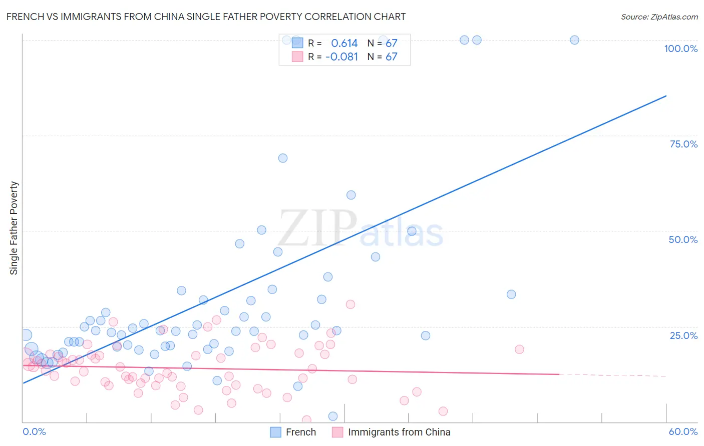 French vs Immigrants from China Single Father Poverty