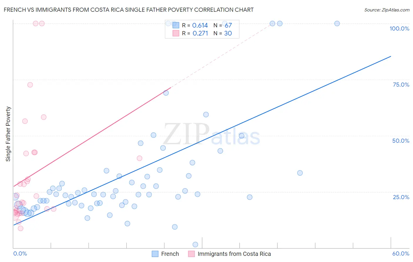 French vs Immigrants from Costa Rica Single Father Poverty