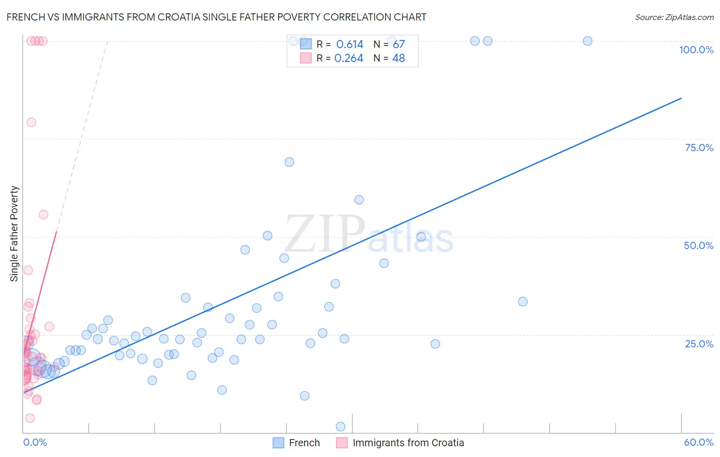 French vs Immigrants from Croatia Single Father Poverty