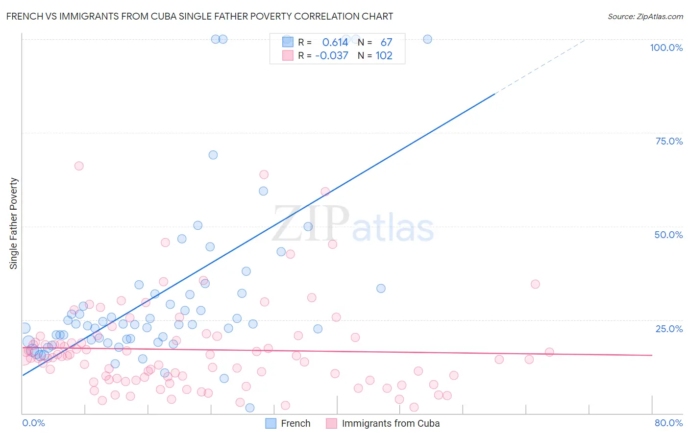 French vs Immigrants from Cuba Single Father Poverty