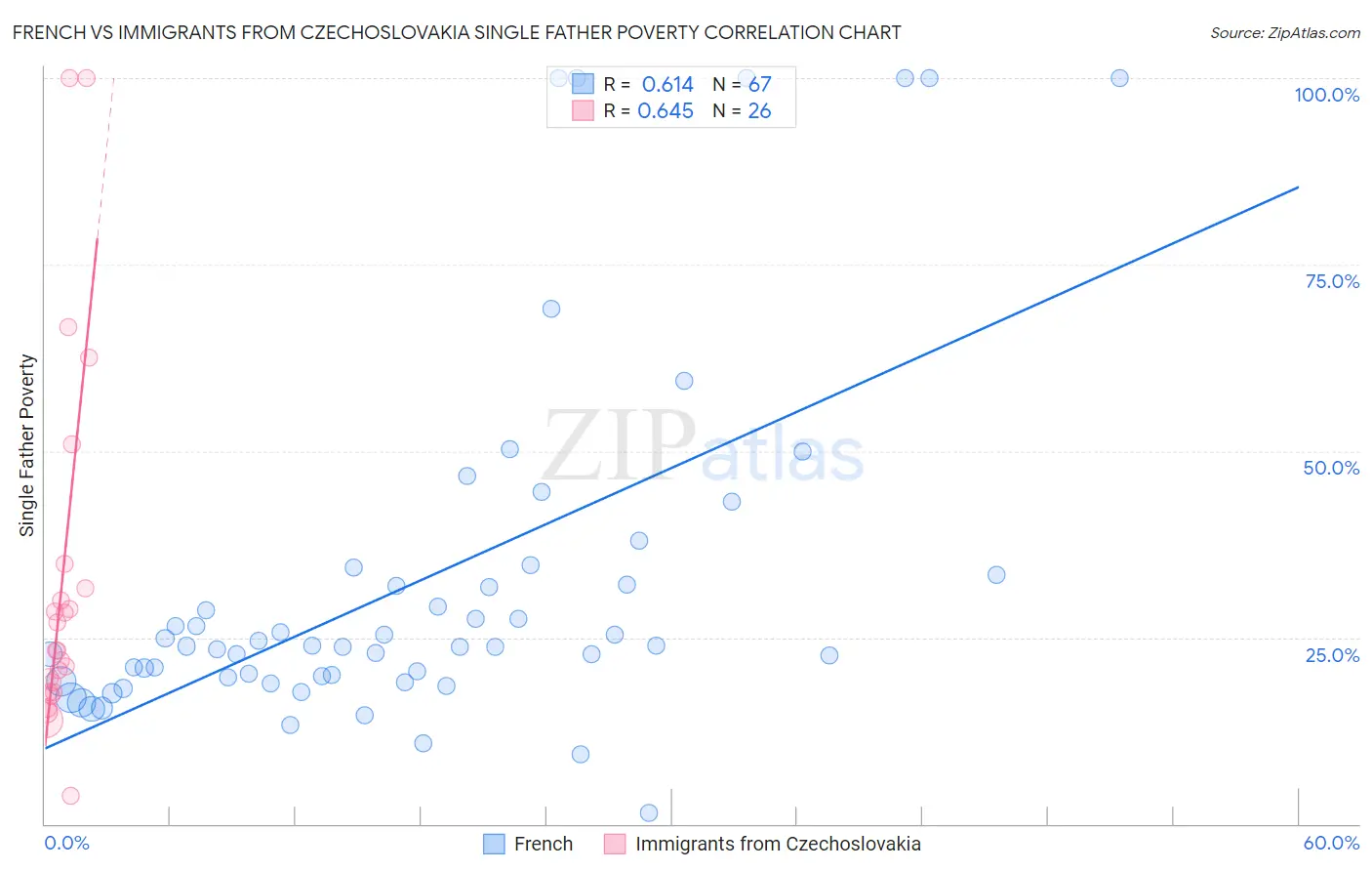 French vs Immigrants from Czechoslovakia Single Father Poverty