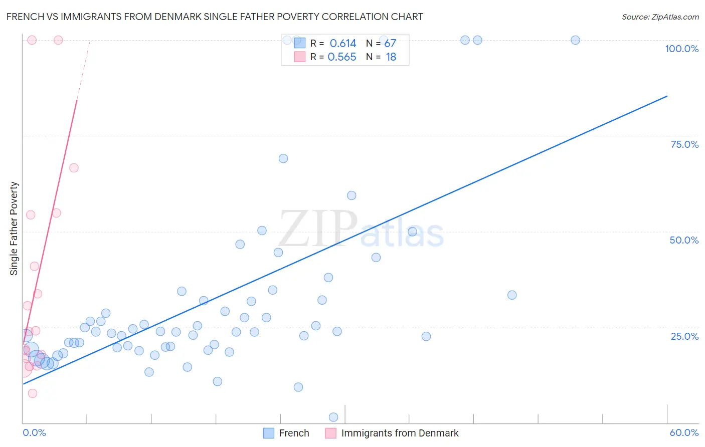 French vs Immigrants from Denmark Single Father Poverty