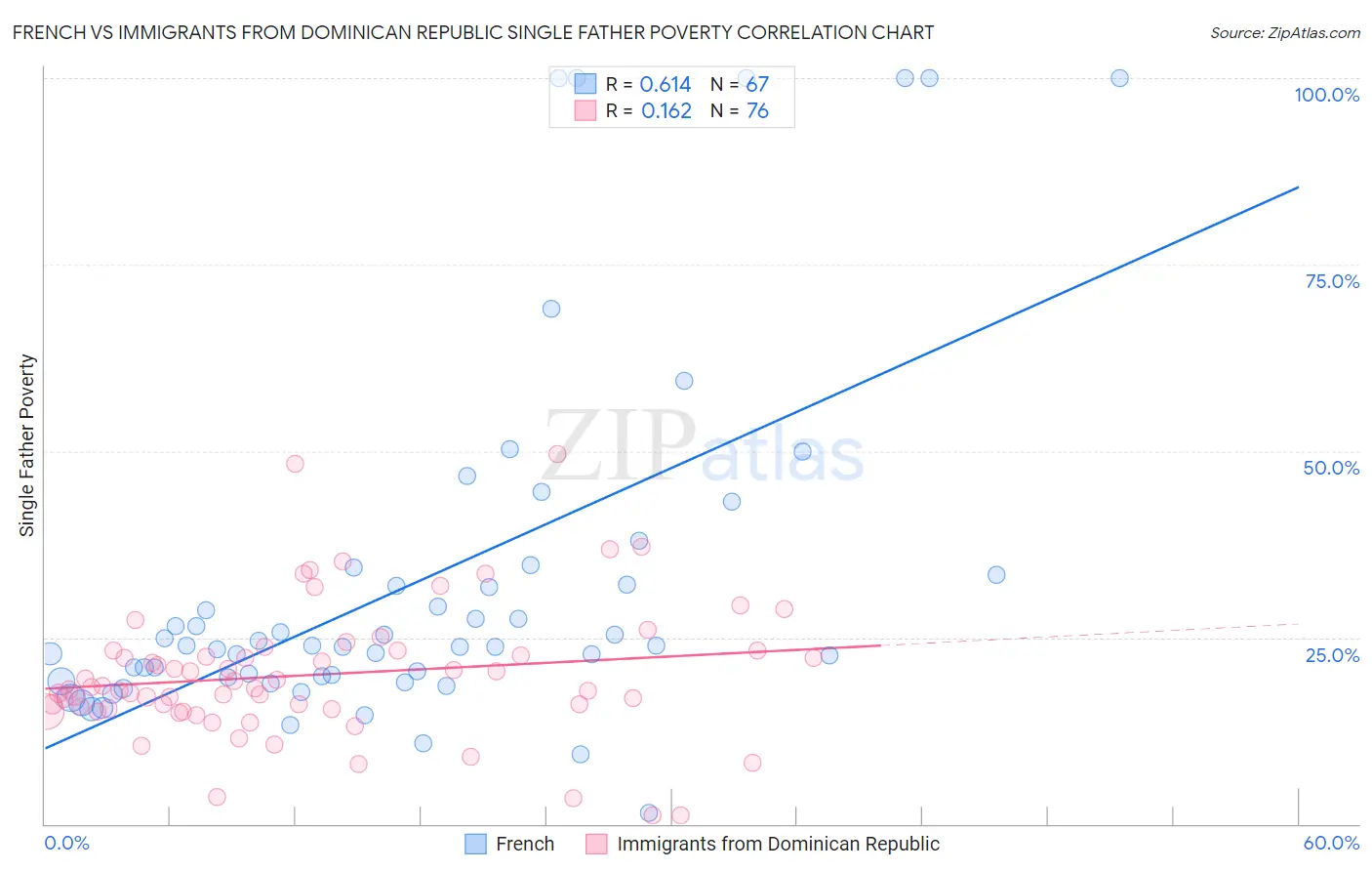 French vs Immigrants from Dominican Republic Single Father Poverty